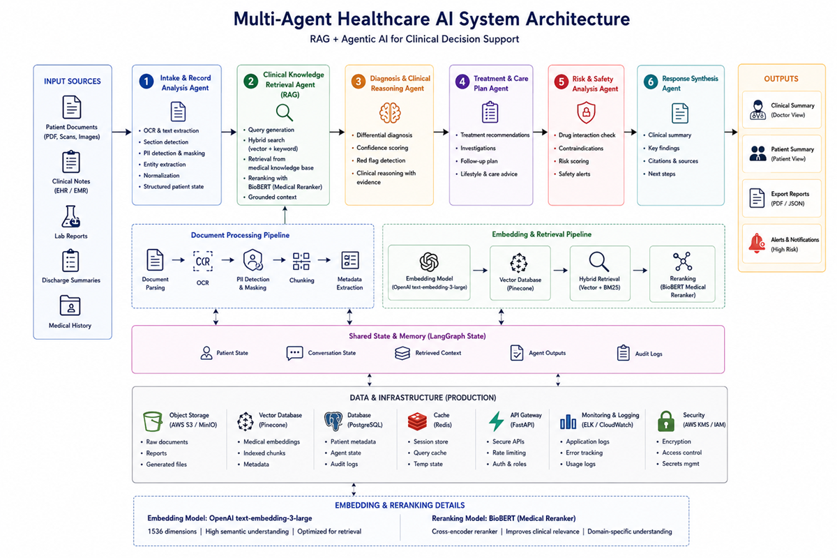 A clean horizontal architecture diagram illustrating a production-grade multi-agent healthcare AI system powered by RAG and Agentic AI. The flow starts with healthcare input sources such as patient documents, clinical notes, lab reports, discharge summaries, and medical history. The diagram then shows six connected AI agents: Intake & Record Analysis Agent, Clinical Knowledge Retrieval Agent (RAG), Diagnosis & Clinical Reasoning Agent, Treatment & Care Plan Agent, Risk & Safety Analysis Agent, and Response Synthesis Agent. Below the agents, supporting pipelines display OCR, PII masking, chunking, metadata extraction, vector database retrieval, hybrid search, and BioBERT medical reranking. Shared LangGraph state and memory layers connect all agents. Infrastructure components include PostgreSQL, Pinecone vector database, Redis cache, AWS S3/MinIO storage, FastAPI gateway, ELK logging, and AWS KMS security. The bottom section highlights the embedding model OpenAI text-embedding-3-large and BioBERT reranker used 